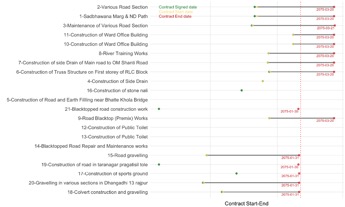 Project timeline: Progress