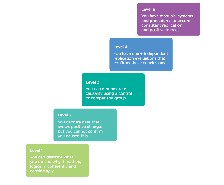 NESTA "Standards of Evidence"
