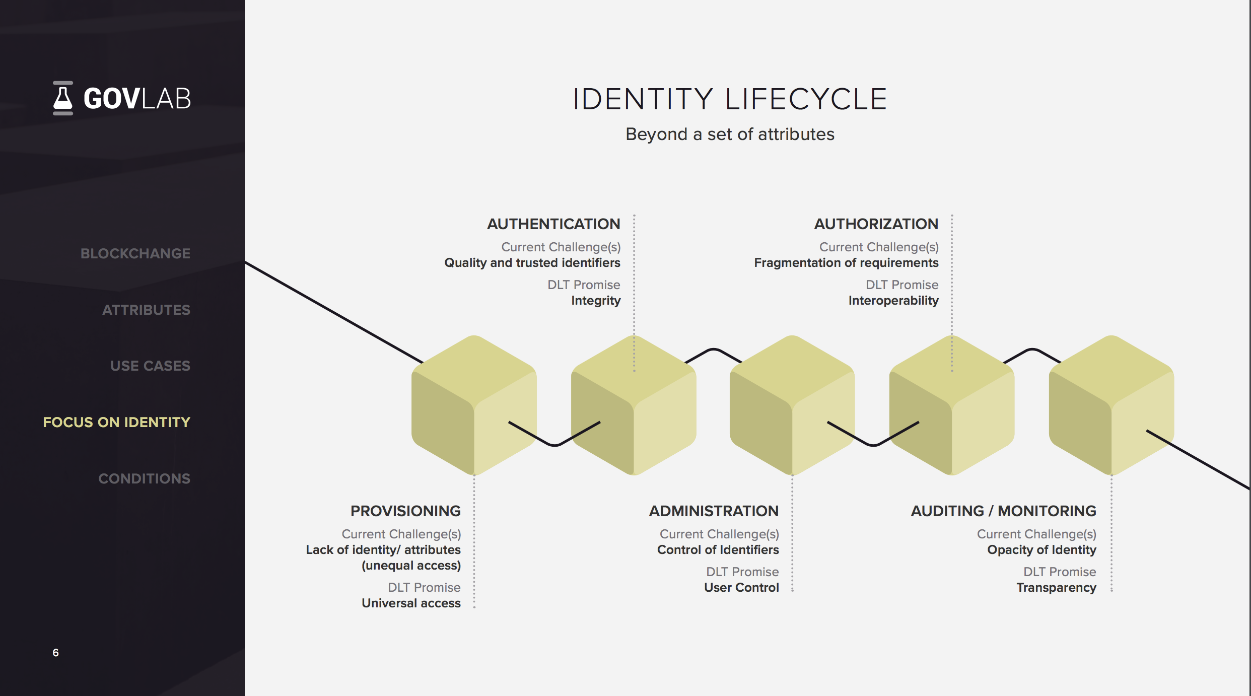 ID Lifecycle and DLT